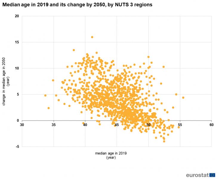 File:Fig3 Median age in 2019 and its change by 2050, by NUTS 3 regions.png