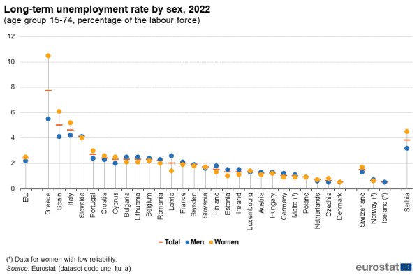 Scatter chart showing long-term unemployment rate by sex as percentage of the labour force aged 15 to 74 years in the EU, individual EU Member States, Switzerland, Iceland, Norway and Serbia. Each country has three scatter plots representing total, men and women for the year 2022.