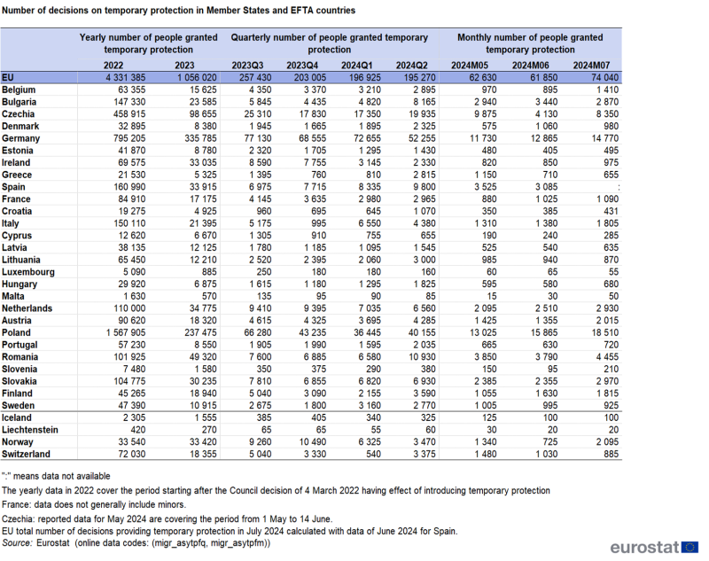 Table showing the number of decisions on temporary protection in the EU, individual EU Member States and EFTA countries from the first quarter of 2022 to July 2024.