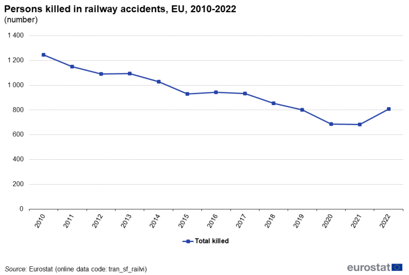 a line chart with one line showing Persons killed in railway accidents, EU, 2010-2022 from the year 2010 to the year 2022.