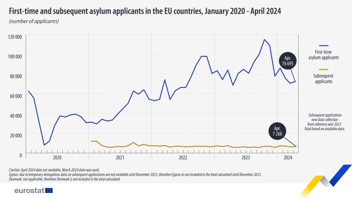 Line chart showing first-time and subsequent asylum applicants in the EU in numbers. One line represents the number of first-time asylum applicants from January 2021 - April 2024. The second line represents the number of subsequent asylum applicants from January 2020 to April 2024.