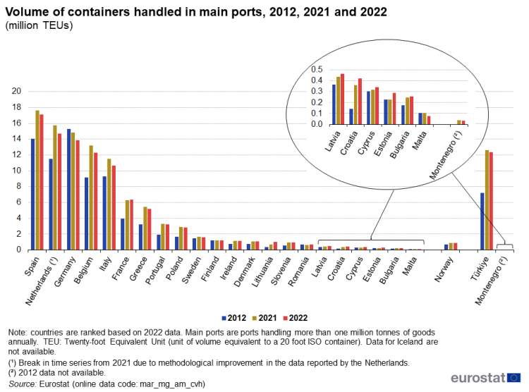a vertical bar chart with three bars showing the Volume of containers handled in main ports in 2012, 2021 and 2022, in the EU, Norway, Türkei and Montenegro.