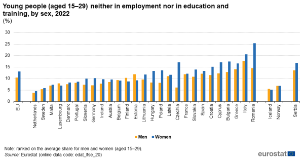 A double vertical bar chart showing the percentage of young people aged 15 to 29 neither in employment nor in education and training in 2022 by sex. Data are shown for the EU, the EU Member States, some of the EFTA countries and one of the candidate countries.