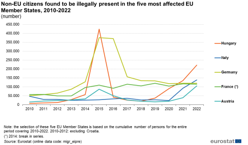 A line chart with five liens showing Non-EU citizens found to be illegally present in the five most affected EU Member States from 2010 to 2022. The lines show the countries Austria France Italy Germany and Hungary.