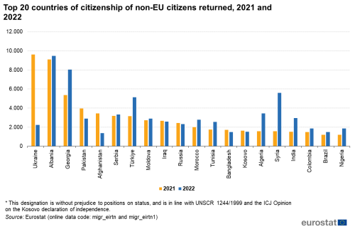 A vertical double bar chart showing the top 20 countries of citizenship of non-EU citizens returned in 2020 and 2022. The bars show the years for each of the top twenty countries.