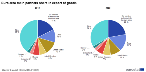 Euro area main partners share in export of goods.png