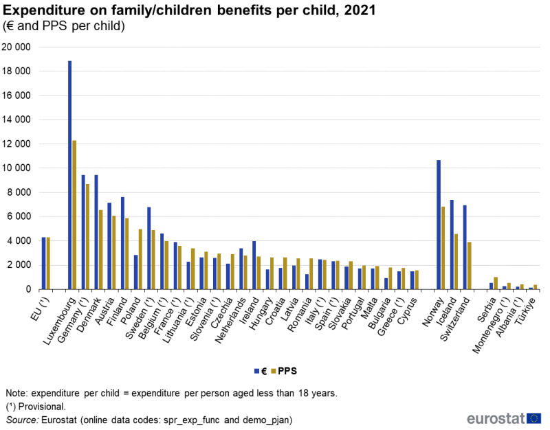 a double column chart showing average expenditure on family and children benefits per child. Data are presented in euro and purchasing power standard terms for 2021. Data are shown for the EU, EU countries and some EFTA and candidate countries. The complete data of the visualisation are available in the Excel file at the end of the article.