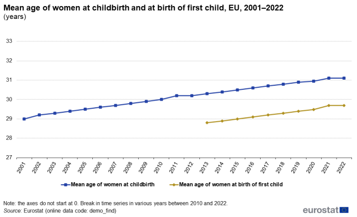 Line chart with two lines showing mean age of women at childbirth and at birth of first child for the EU over the years 2001 to 2022.