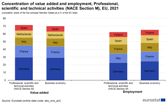 Stacked vertical bar chart showing concentration of value added and employment, professional, scientific and technical activities (NACE Section M), as cumulative share of the five principal Member States as a percentage of the EU total. Two sections for value added and employment each have two columns NACE Section M and non-financial business economy. Each column has five stacks representing Germany, Spain, France, Italy and the Netherlands for the year 2021.