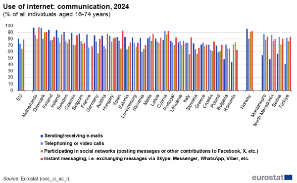 a vertical stacked bar chart showing those who used internet to communicate in 2024 as a percentage of all individuals aged 16 to 74 years in the EU, EU countries and some of the EFTA countries, candidate countries.