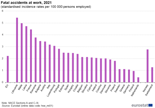 Column chart showing fatal accidents at work as standardised incidence rates per 100 000 persons employed for the EU, individual EU Member States, Norway and Switzerland for the year 2021.