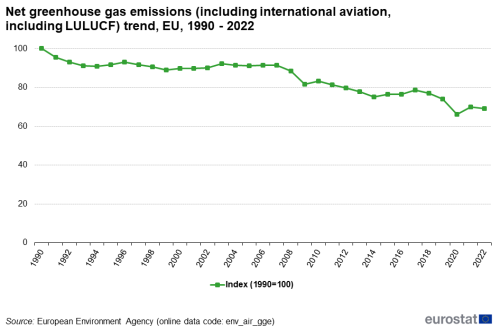 A line chart showing net greenhouse gas emissions including international aviation, including LULUCF trend in the EU in 1990 to 2022.