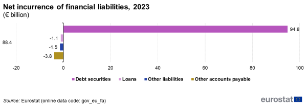 Horizontal bar chart showing the net incurrence of financial liabilities in 2023 and its four components in billion euro. The components are: debt securities, other accounts payable, loans, and other liabilities.