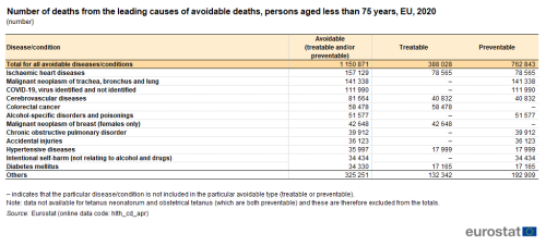 a table showing the number of deaths from the leading causes of avoidable deaths of persons aged less than 75 years in the EU in 2020. The table lists 12 individual diseases and conditions, the total and others.