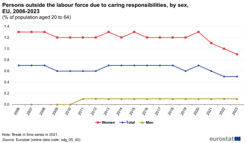 A line chart with three lines showing persons outside the labour force due to caring responsibilities, by sex, in the EU from 2006 to 2023, as a percentage of population aged 20 to 64. The lines represent figures for women, men and the total population.
