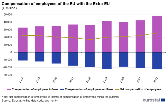 Line chart showing net compensation of employees of the EU with the extra-EU as euro millions over the years 2014 to 2022. Each year has a stacked column representing compensation of employees inflows as positive values and compensation of employees outflows as negative values.