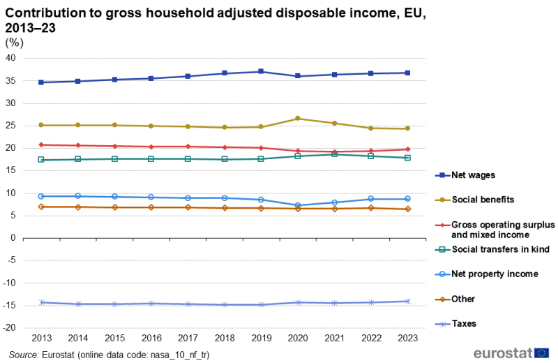 A line chart showing the contribution to gross household adjusted disposable income of 7 components. The components are net wages, social benefits, gross operating surplus and mixed income, social transfers in kind, net property income, taxes and other. Data are shown in percentages for 2013 to 2023 for the EU. The complete data of the visualisation are available in the Excel file at the end of the article.
