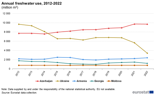 Line chart on annual freshwater use from 2012 to 2022 in Moldova, Georgia, Ukraine, Armenia and Azerbaijan.