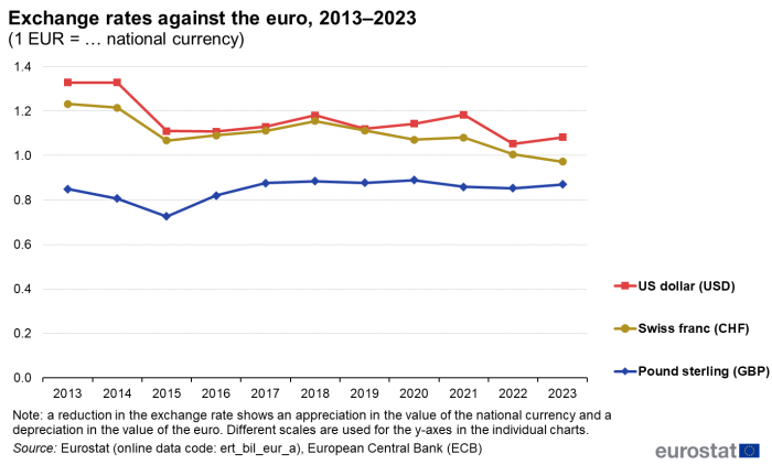 A line chart showing exchange rates against the euro. Data are shown as a ratio to one euro, for 2013 to 2023, for the currencies of Switzerland, the United Kingdom and the United States.