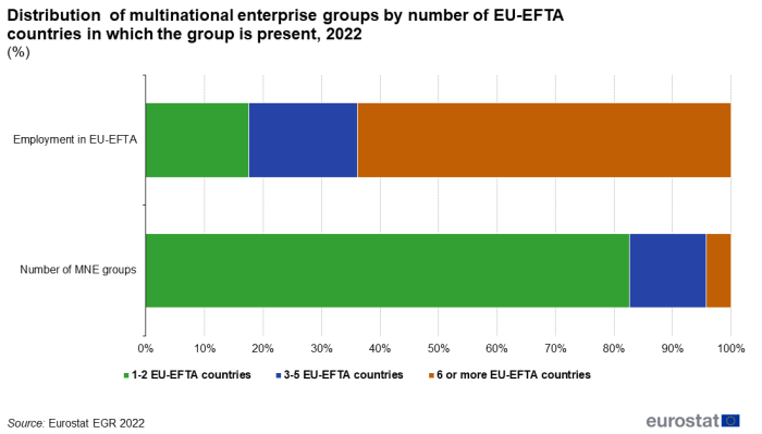 Queued horizontal bar chart showing percentage distribution of multinational enterprise groups by number of EU-EFTA countries in which the group is present. Two bars for number of MNE groups and employment in EU-EFTA, totalling 100 percent, each have three queues representing 1 to 2 EU-EFTA countries, 3 to 5 EU-EFTA countries and 6 or more EU-EFTA countries for the year 2022.