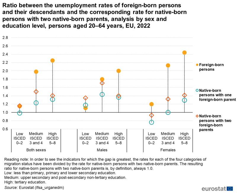 a candlestick chart with three candlesticks showing the Ratio between the unemployment rates of foreign-born persons and their descendants and the corresponding rate for native-born persons with two native-born parents, analysis by sex and education level for persons aged 20-64 years in the EU in 2022. The chart is dived into three sections, both sexes, male and female. And four migration categories.