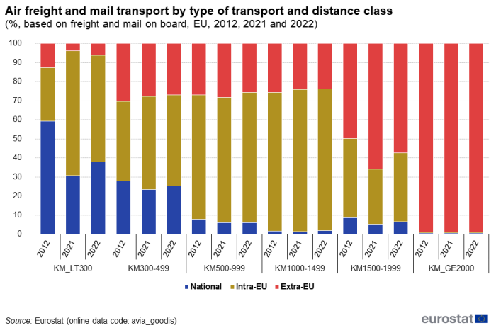 Stacked vertical bar chart showing air freight and mail transport by six types of transport and distance class in the EU. The six classes each have three columns representing the years 2012, 2021 and 2022. Totalling 100 percent, each column contains three stacks representing national, intra-EU and extra-EU.