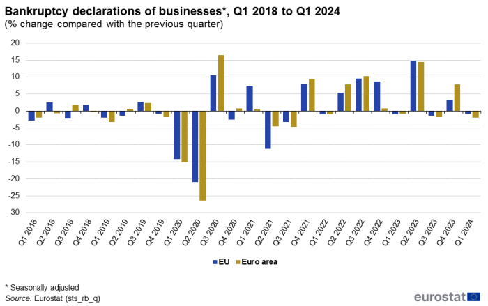 A double vertical bar chart showing the percentage change in bankruptcy declarations of businesses in the EU and the euro area, compared with the previous quarter. The data are seasonally adjusted and cover the first quarter of 2018 to the first quarter of 2024.