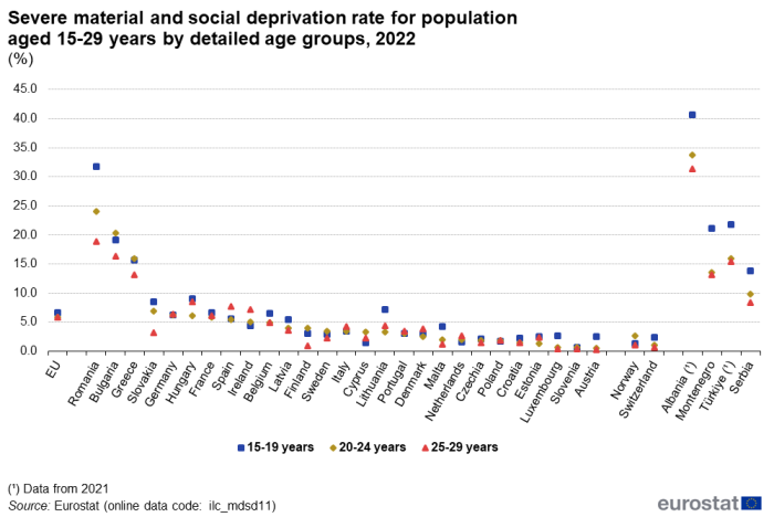 a scatter chart showing severe material and social deprivation rate of young people, by age, for 2022 as a percentage. The chart shows 15-19 years, 20-24 years and 25-29 years in the EU, the euro area, EU Member States some of the EFTA countries some candidate countries, and some potential candidates.