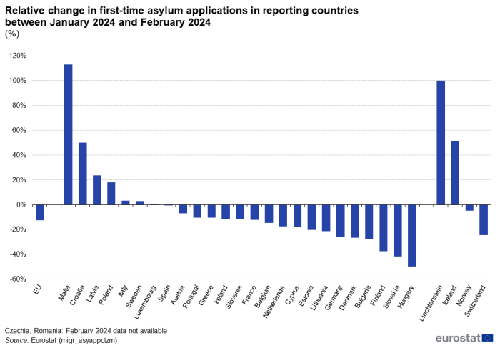 Vertical bar chart showing the relative percentage change in first-time asylum applications in reporting countries in the EU, individual EU Member States and EFTA countries between December 2023 and February 2024.