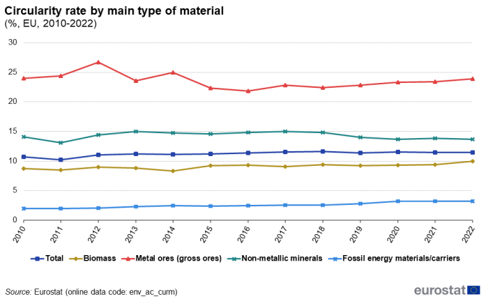 Line chart showing circulatory rate by main type of material as percentage in the EU. Five lines represent total, biomass, metal ores, non-metallic minerals and fossil energy materials over the years 2010 to 2022.