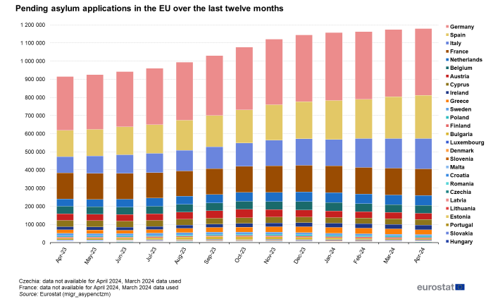 Stacked vertical bar chart showing the number of pending asylum application for review in the EU. Each column for the months April 2023 to April 2024 has stacks representing the proportion of individual EU countries.