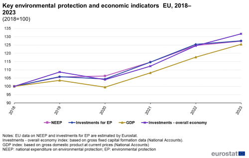 A line chart with four lines showing the Key environmental protection and economic indicators in the EU from 2018 to 2023. The lines show NEEP Investments for EP, GDP, Investments- overall economy.