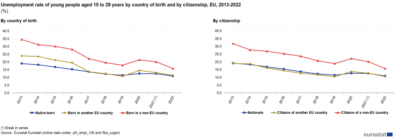 Two separate line charts showing percentage unemployment rate of young people aged 15 to 29 years in the EU. The first chart shows by country of birth, with three lines representing native-born, born in another EU country and born in a non-EU country over the years 2013 to 2022. The second chart shows by citizenship, with three lines representing nationals, citizens of another EU country and citizens of a non-EU country over the years 2013 to 2022.