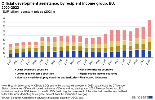A vertical stacked bar chart showing the official development assistance, by recipient income group in the EU from the year 2000 to 2022, in billion euros and constant prices of 2021. The bars show least developed countries, other low income countries, lower middle income countries, upper middle income countries and unallocated by income.