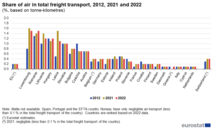 Vertical bar chart showing the share of total air freight transport in percentages based on tonne-kilometres. For the EU, individual EU countries and EFTA country Switzerland, three columns representing the percentage for each year 2012, 2021 and 2022 are shown.