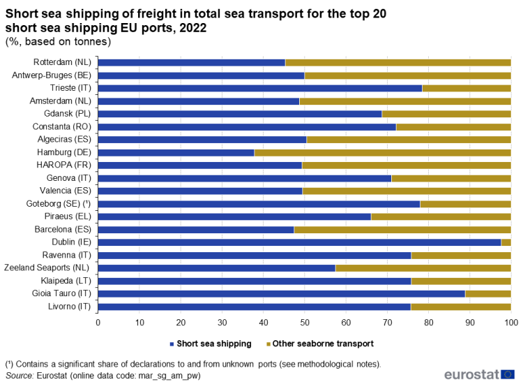 a horizontal stacked bar chart showing short sea shipping of freight in total sea transport for the top 20 short sea shipping EU ports in the year 2022.