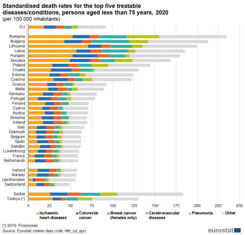 A stacked bar chart showing the standardised death rates for the top five treatable diseases and conditions of persons aged less than 75 years in 2020. The bar shows the top five treatable disease and other diseases.