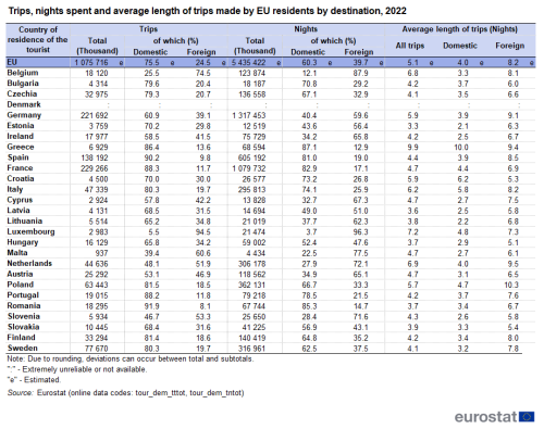 a table showing the Trips, nights spent and average length of trips made by EU residents by destination in 2022 in the EU and EU Member States. The columns show the number of trips, domestic and foreign, the number of nights, domestic and foreign and the average length of trips, domestic and foreign.
