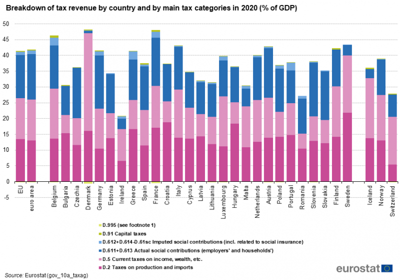 File:Breakdown of tax revenue by country and by main tax categories in 2020 % of GDP.png