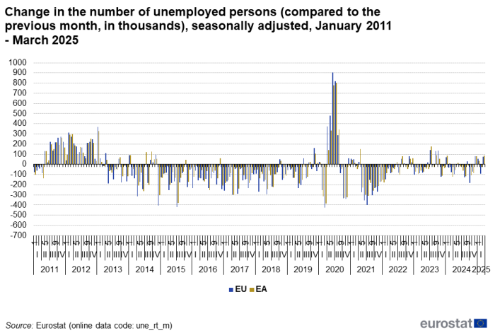 Vertical bar chart showing change in the number of unemployed persons compared with the previous month in thousands and seasonally adjusted for the EU and euro area from January 2011 to March 2025.