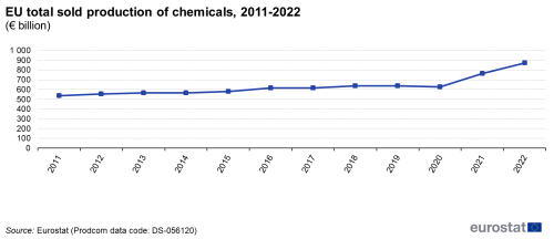 a line chart with one line showing the EU total sold production of chemicals from 2011 to 2022.