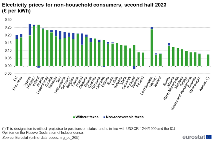 Vertical stacked bar chart on the electricity prices for non-household consumers in the second half 2023 in the EU, the euro area, EU countries and some EFTA countries, candidate countries, potential candidates and other countries. Each bar shows the two components of the price, which are the price without taxes, and the non-recoverable taxes.