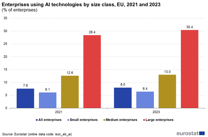 a bar chart with four bars showing the enterprises using AI technologies, by size and by class in the EU in the years 2021 and 2023.