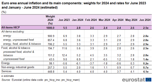 Table on the euro area annual inflation and its main components. The ten rows show the following items: 1) all-items, 2) all-items excluding energy, 3) all-items excluding energy and unprocessed food, 4) all-items excluding energy, food, alcohol and tobacco, 5) food, alcohol and tobacco, 6) processed food, alcohol and tobacco, 7) unprocessed food, 8) energy, 9) non-energy industrial goods, and 10) services. Data is shown in eight columns: first, the item group's weight in 2024 in per mil, followed by the euro area annual inflation in the month June 2023 and finally one column per month for the six months from January 2024 to June 2024.