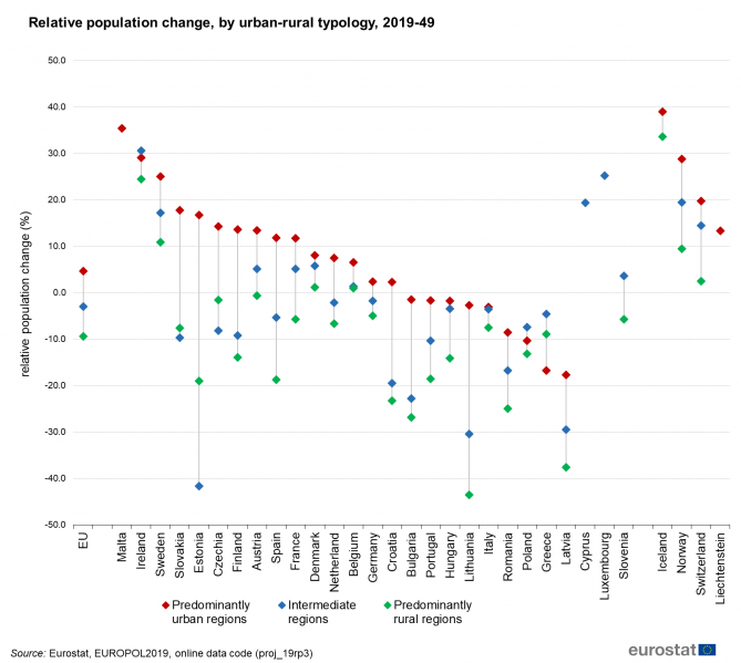 File:Figure2 Relative population change, by urban-rural typology, 2019-49.png