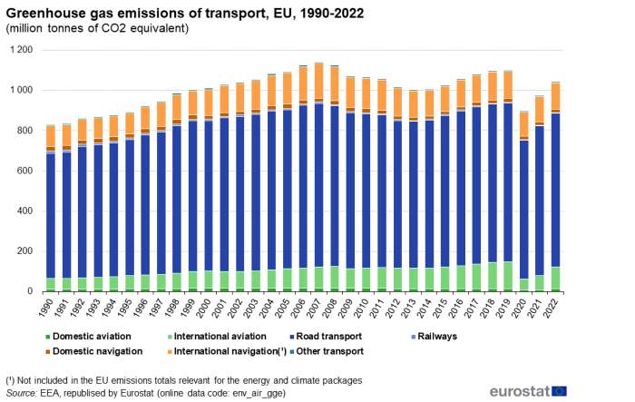 a vertical stacked bar chart showing greenhouse gas emissions of transport in the EU from 1990 to 2022. The stacks show domestic aviation, international aviation, road transport, roadways, domestic navigation, international navigation and other transports.