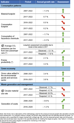 A table showing the indicators measuring progress towards SDG 12 in the EU.