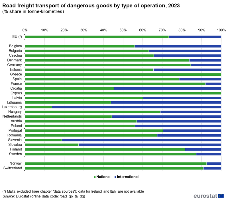 a table showing the road freight transport of dangerous goods by type of operation in 2023 in the EU, EU countries and some of the EFTA countries.