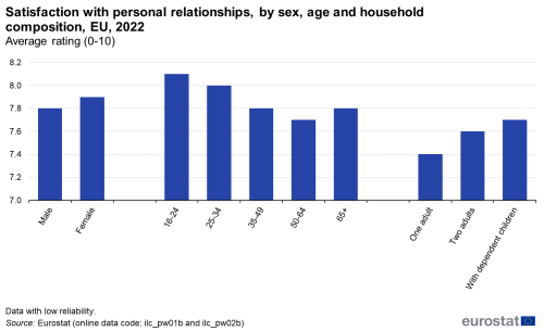Scatter chart showing satisfaction with personal relationships by sex, age and household composition in the EU. Based on a rating zero to ten, one scatter plot for category for the year 2022.
