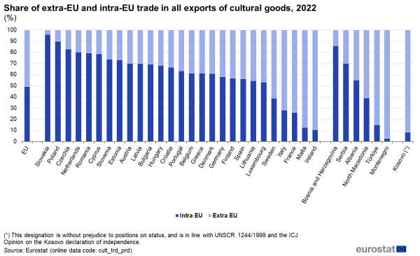Vertical stacked bar chart showing the share of extra-EU and intra-EU trade in all exports of cultural goods in 2022 for the EU, the EU Member States, some of the candidate countries and one potential candidate.